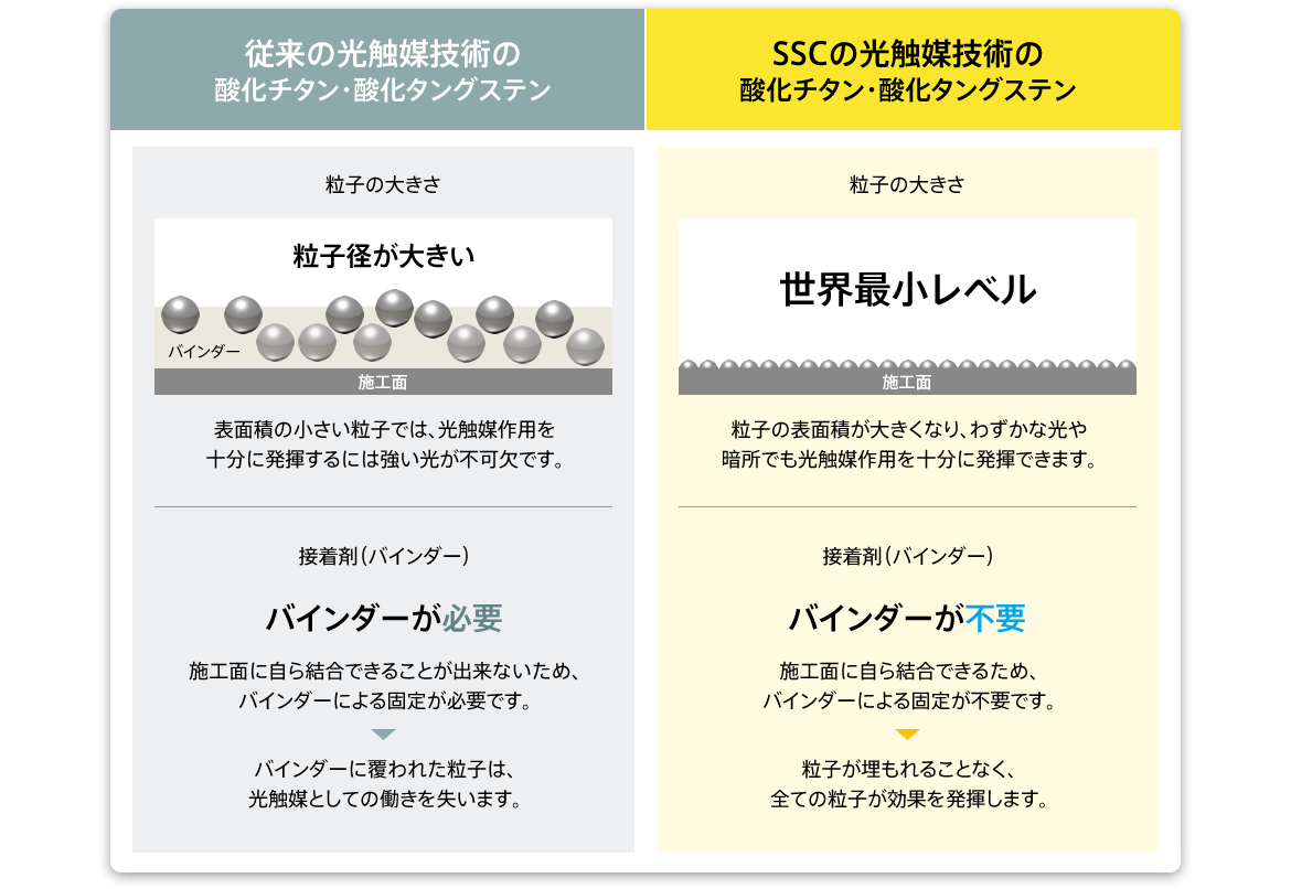 従来の光触媒技術の酸化チタン・酸化タングステン 粒子径が大きい　SSCの光触媒技術の酸化チタン・酸化タングステン 世界最小レベル