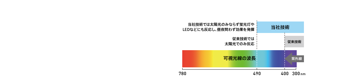 さらに当社の光触媒材料には、主成分として酸化タングステンを採用しています。従来広く使われてきた酸化チタンに比べ、より広範囲の波長に反応するため、紫外線を含む太陽光だけでなく、蛍光灯やLEDなどの室内照明（可視光）でも高い酸化性能を発揮します。さらに、助触媒として白金微粒子を加えることで、光触媒の反応効率がさらに向上し、より優れた性能を実現しています。