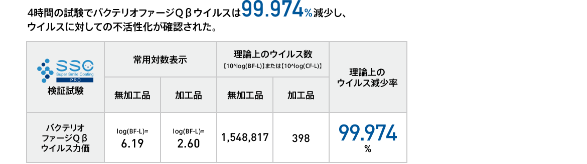 4時間の試験でバクテリオファージQβウイルスは99.974％減少し、ウイルスに対しての不活性化が確認された。